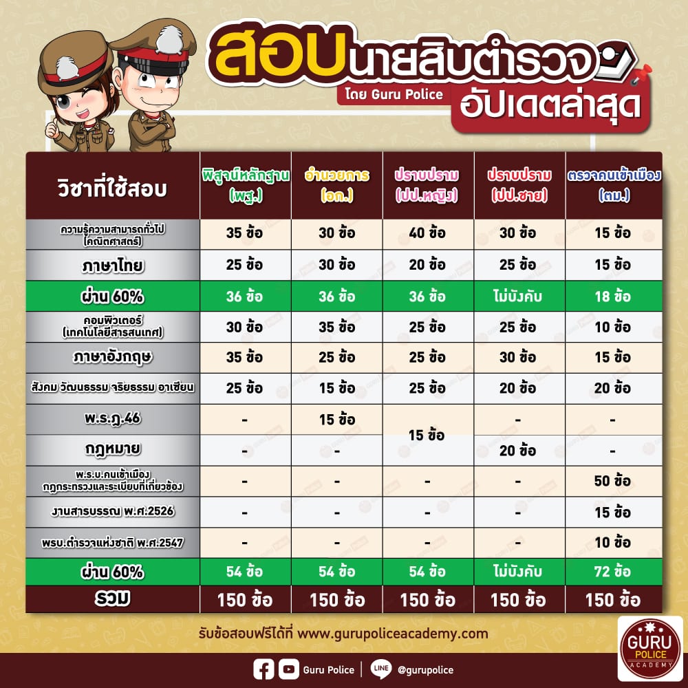 ตาราง ข้อสอบนายสิบตำรวจสายปราบปราม